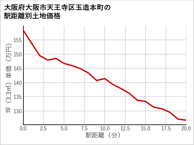 大阪府大阪市天王寺区玉造本町の徒歩距離別の土地坪単価