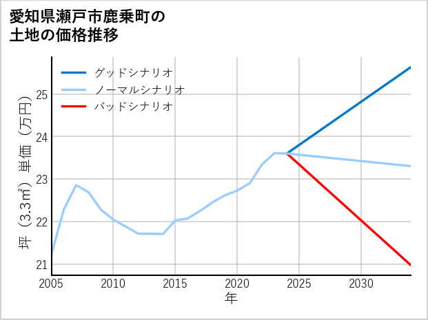 愛知県瀬戸市鹿乗町の土地価格推移
