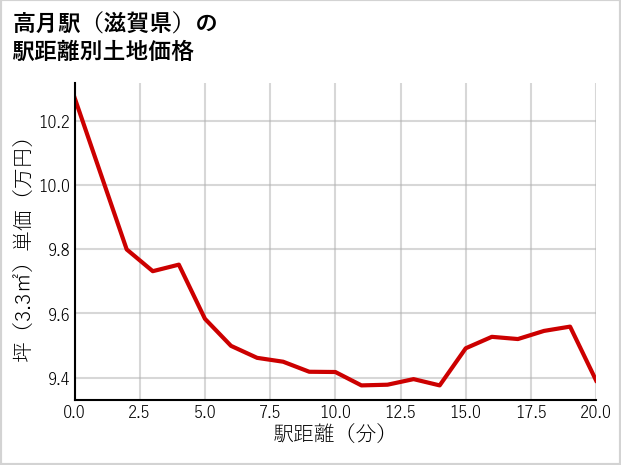 高月駅（滋賀県）の徒歩距離別の土地坪単価