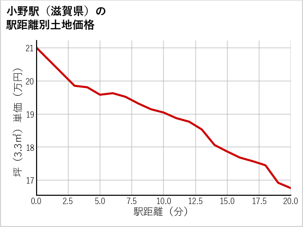 小野駅（滋賀県）の徒歩距離別の土地坪単価