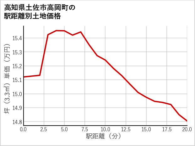 高知県土佐市高岡町の徒歩距離別の土地坪単価