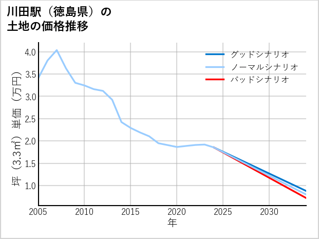 川田駅（徳島県）の土地価格推移