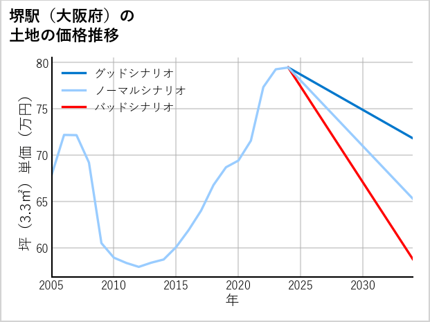 堺駅（大阪府）の土地価格推移