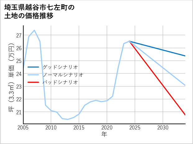 埼玉県越谷市七左町の土地価格推移