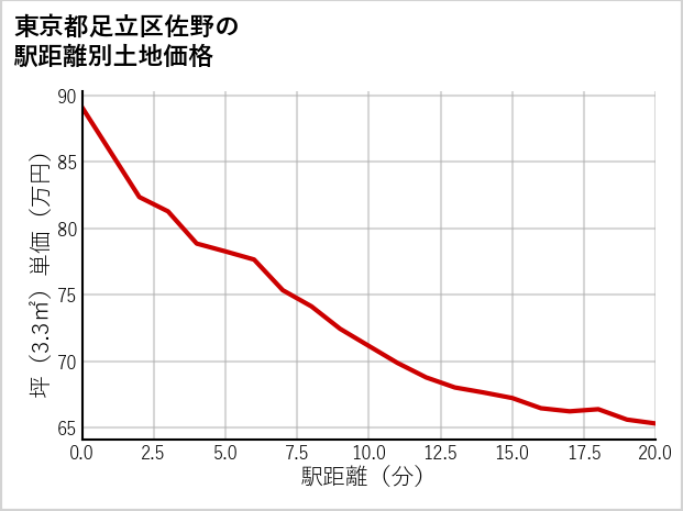 東京都足立区佐野の徒歩距離別の土地坪単価