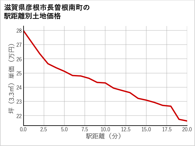 滋賀県彦根市長曽根南町の徒歩距離別の土地坪単価
