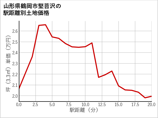 山形県鶴岡市堅苔沢の徒歩距離別の土地坪単価