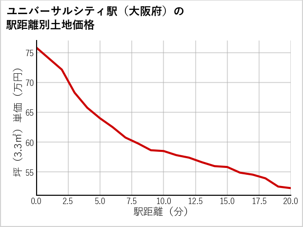 ユニバーサルシティ駅（大阪府）の徒歩距離別の土地坪単価