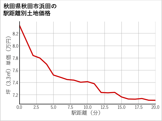 秋田県秋田市浜田の徒歩距離別の土地坪単価