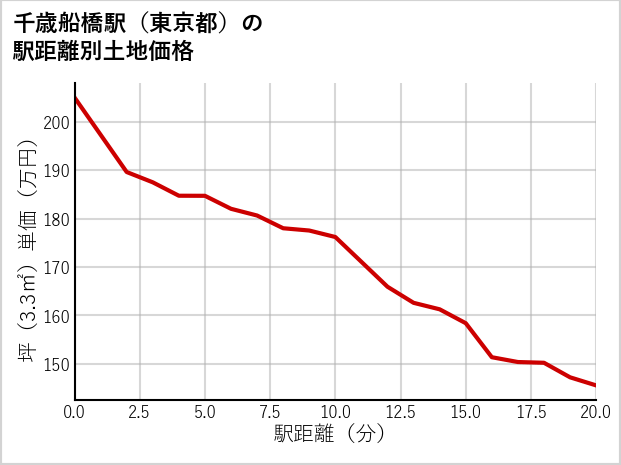 千歳船橋駅（東京都）の徒歩距離別の土地坪単価