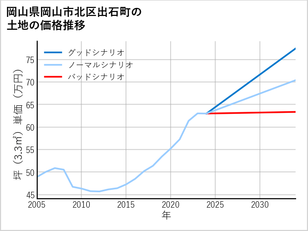 岡山県岡山市北区出石町の土地価格推移