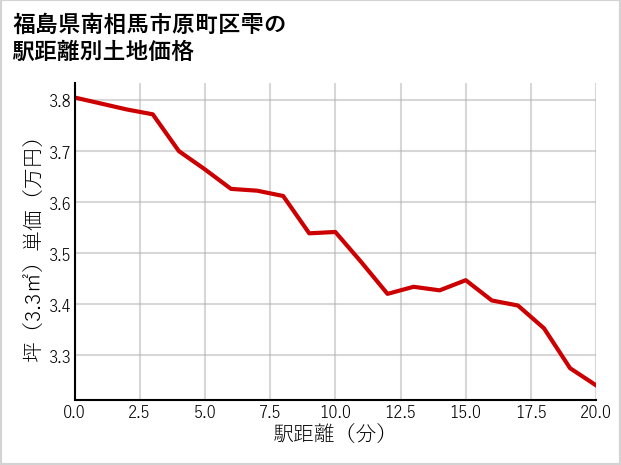 福島県南相馬市原町区雫の徒歩距離別の土地坪単価
