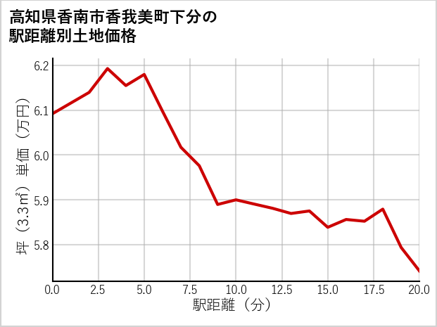 高知県香南市香我美町下分の徒歩距離別の土地坪単価