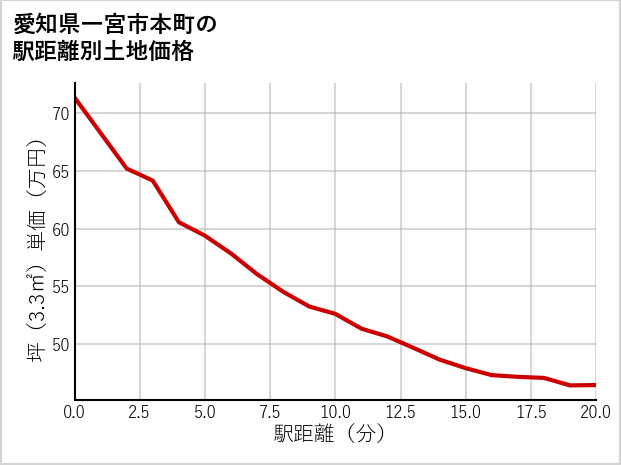愛知県一宮市本町の徒歩距離別の土地坪単価