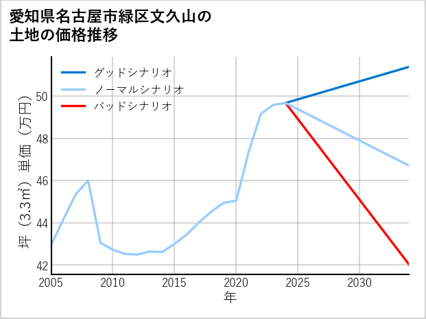 愛知県名古屋市緑区文久山の土地価格推移