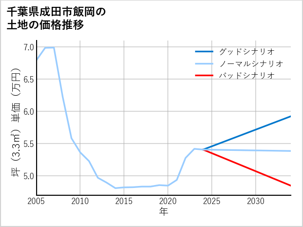 千葉県成田市飯岡の土地価格推移