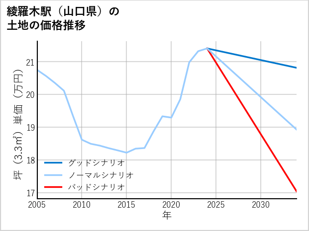綾羅木駅（山口県）の土地価格推移
