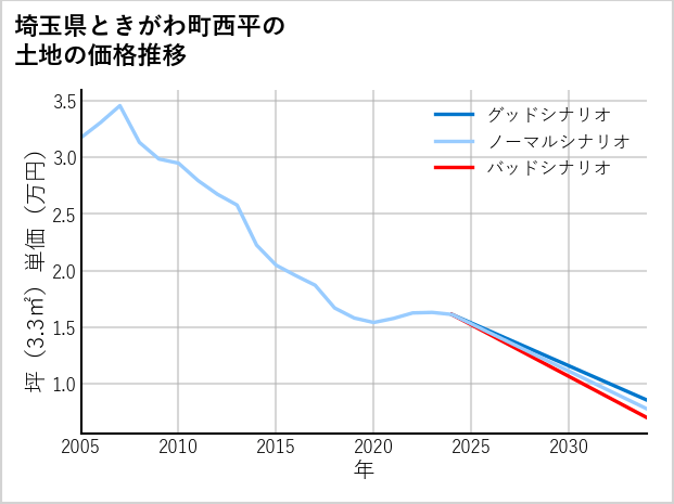 埼玉県ときがわ町西平の土地価格推移
