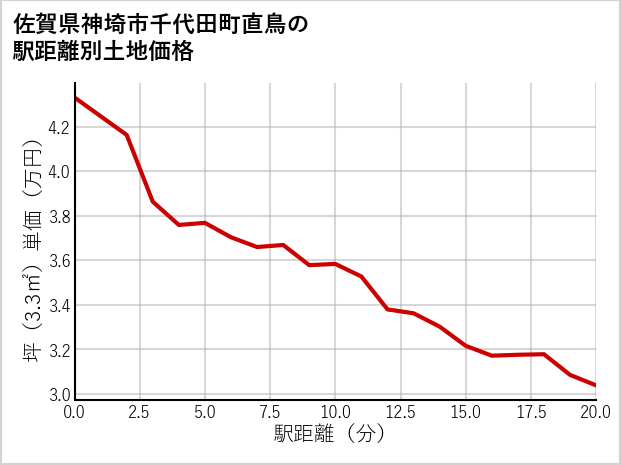佐賀県神埼市千代田町直鳥の徒歩距離別の土地坪単価