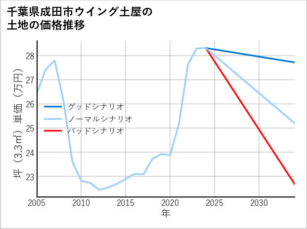 千葉県成田市ウイング土屋の土地価格推移