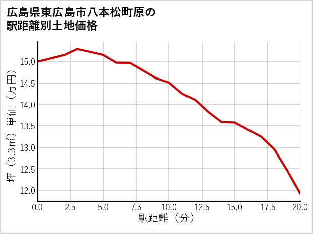 広島県東広島市八本松町原の徒歩距離別の土地坪単価