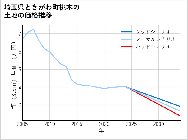 埼玉県ときがわ町桃木の土地価格推移