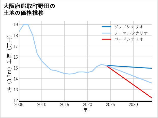 大阪府熊取町野田の土地価格推移