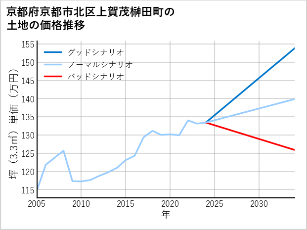 京都府京都市北区上賀茂榊田町の土地価格推移