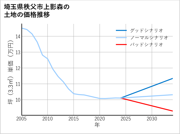 埼玉県秩父市上影森の土地価格推移
