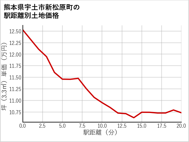 熊本県宇土市新松原町の徒歩距離別の土地坪単価