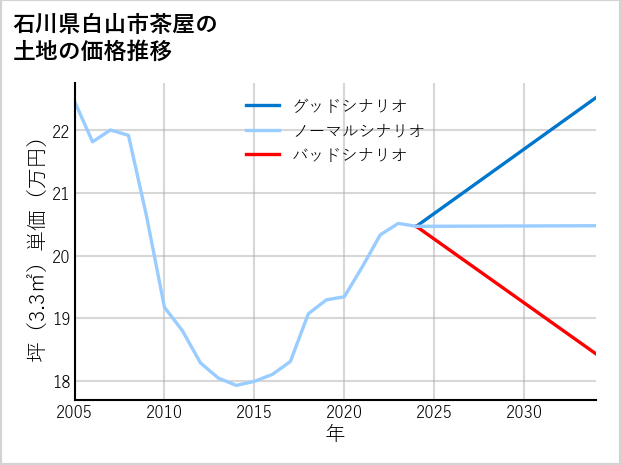石川県白山市茶屋の土地価格推移
