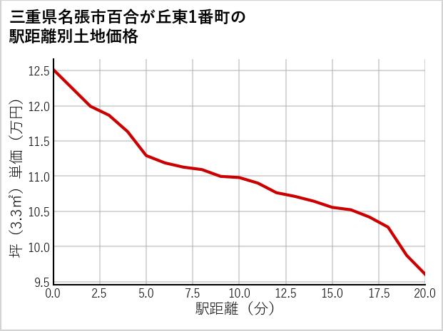 三重県名張市百合が丘東1番町の徒歩距離別の土地坪単価