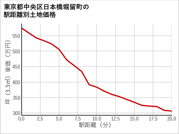 東京都中央区日本橋堀留町の徒歩距離別の土地坪単価