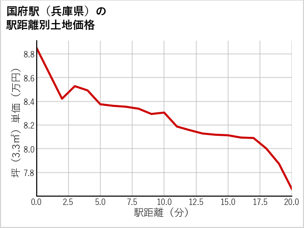 国府駅（兵庫県）の徒歩距離別の土地坪単価