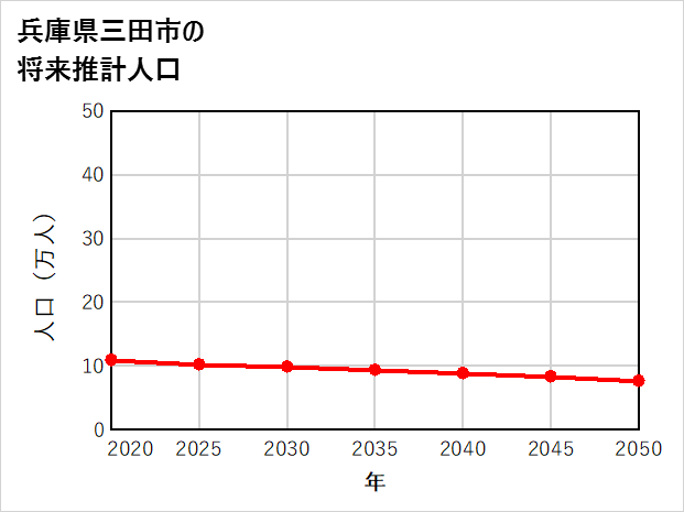 三田市の将来推計人口