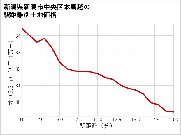 新潟県新潟市中央区本馬越の徒歩距離別の土地坪単価