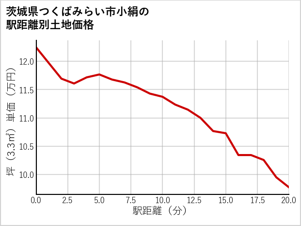 茨城県つくばみらい市小絹の徒歩距離別の土地坪単価