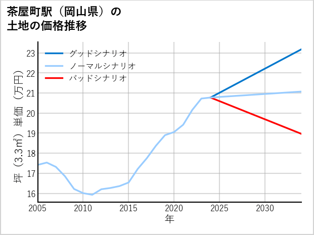 茶屋町駅（岡山県）の土地価格推移