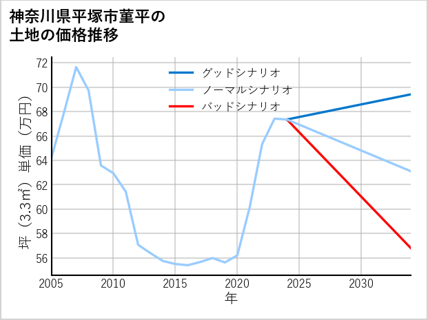 神奈川県平塚市菫平の土地価格推移