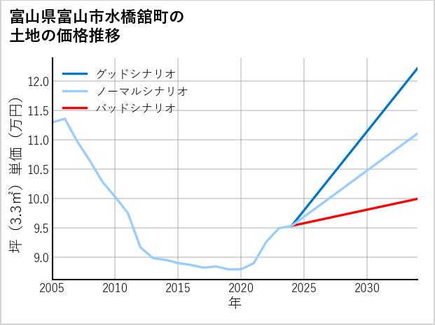 富山県富山市水橋舘町の土地価格推移