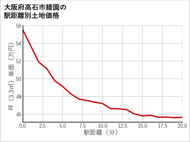 大阪府高石市綾園の徒歩距離別の土地坪単価