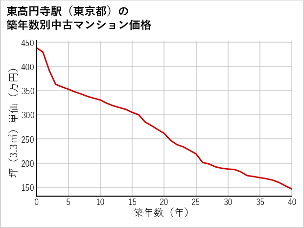 東高円寺駅（東京都）の築年数別の中古マンション坪単価