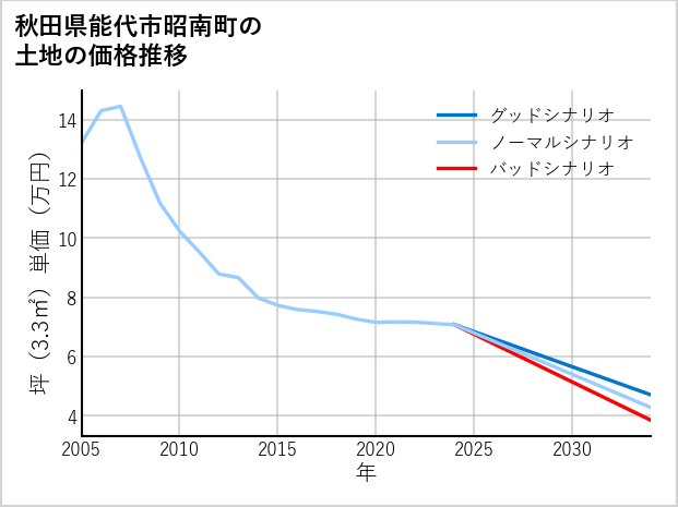 秋田県能代市昭南町の土地価格推移