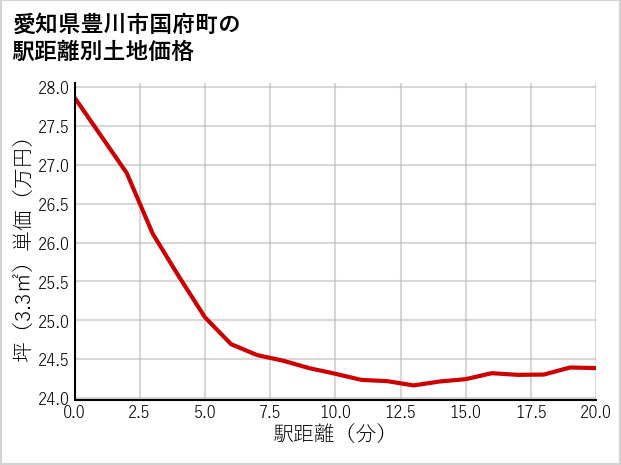 愛知県豊川市国府町の徒歩距離別の土地坪単価