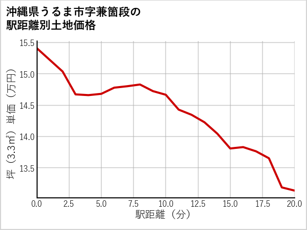 沖縄県うるま市兼箇段の徒歩距離別の土地坪単価