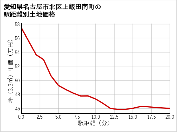 愛知県名古屋市北区上飯田南町の徒歩距離別の土地坪単価