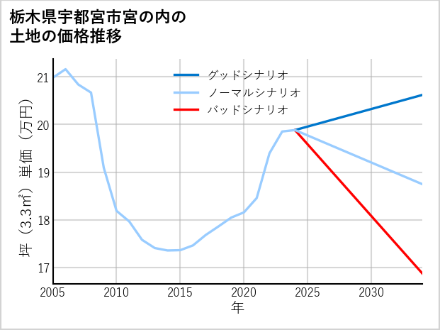 栃木県宇都宮市宮の内の土地価格推移