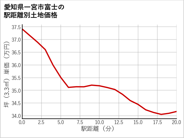 愛知県一宮市富士の徒歩距離別の土地坪単価