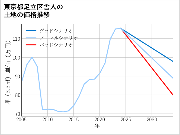 東京都足立区舎人の土地価格推移