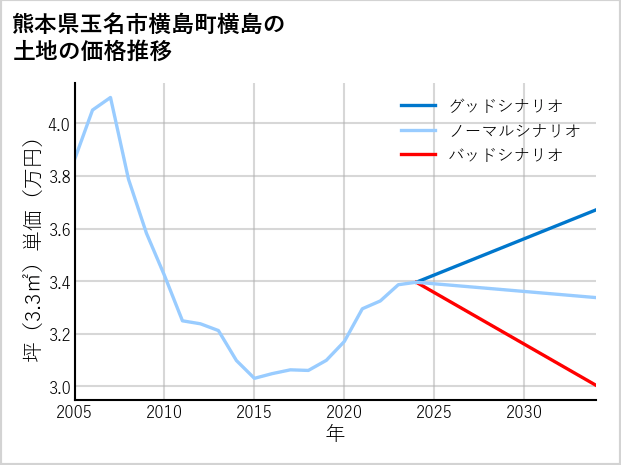 熊本県玉名市横島町横島の土地価格推移